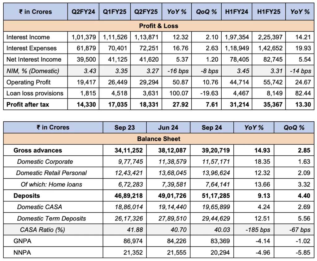 SBI Q2FY25 Results